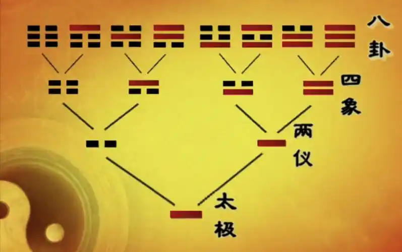 从零开始学易经|001太极两仪四象八卦