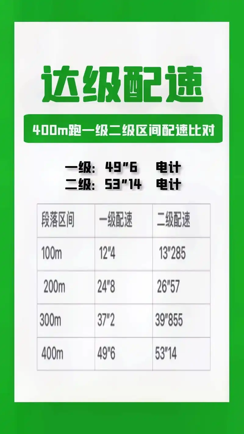 400米一级,二级运动员等级区间配速比对.#田径训练 #田径 - 抖音