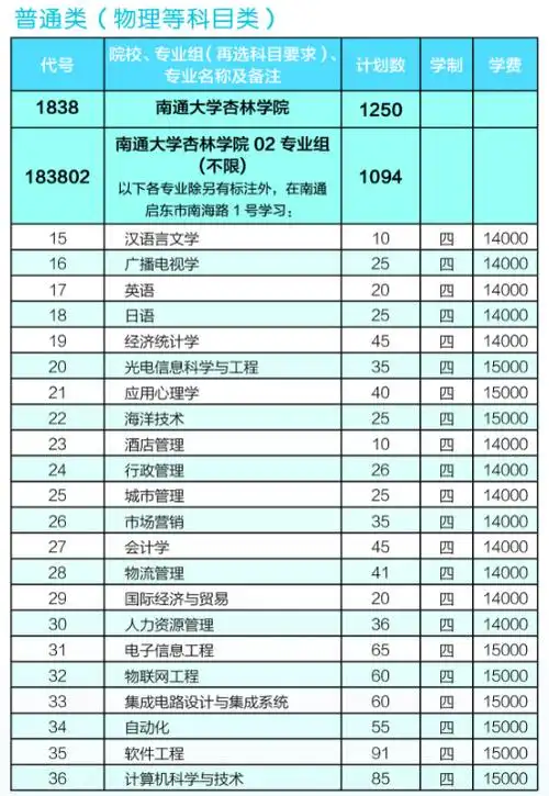南通大学杏林学院2023年招生计划 - 元艺考