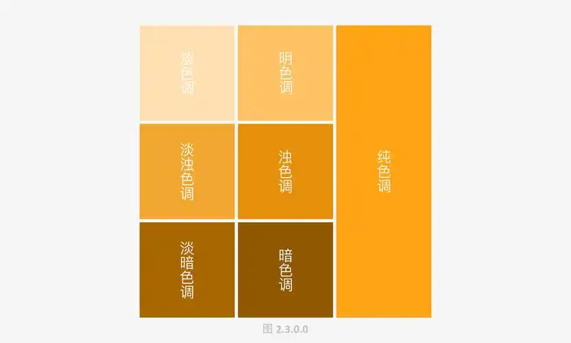 1 所示,橙色是次级原色,是色光的三原色(红黄蓝)红色与黄色的合体