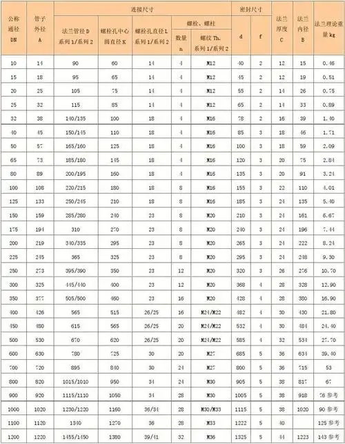 凸面平焊钢制管法兰标准尺寸图.