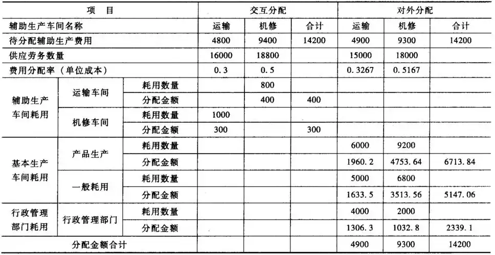 辅助生产费用分配表(交互分配法)参考答案精准题库快速提分扫码下载