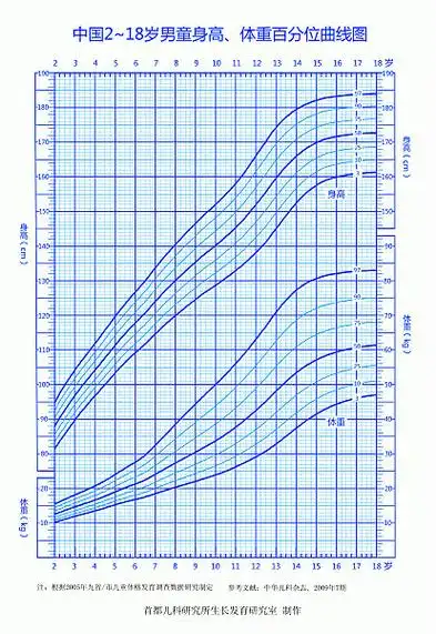 你会看孩子的生长曲线吗