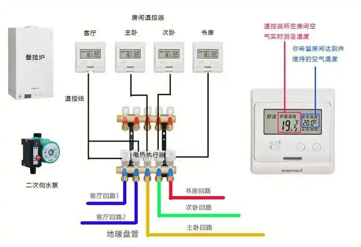 地暖目前市面上最常见的温控方案为房间内的液晶温控器 分集水器上的