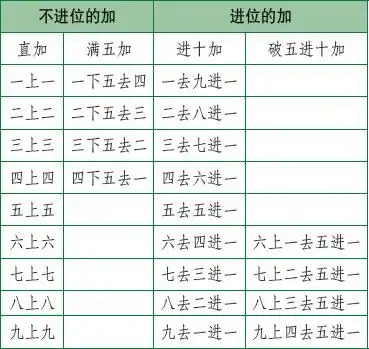三天学会珠算