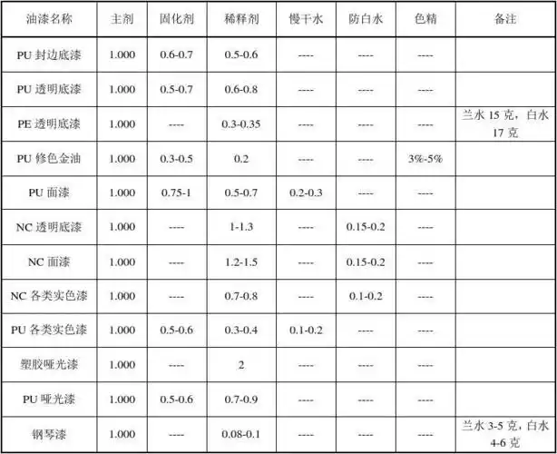 常用油漆配比表
