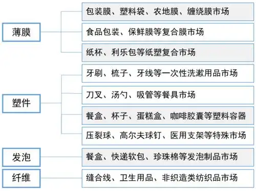 一文读懂中石化也在上的可降解塑料pga附国内7大项目规划