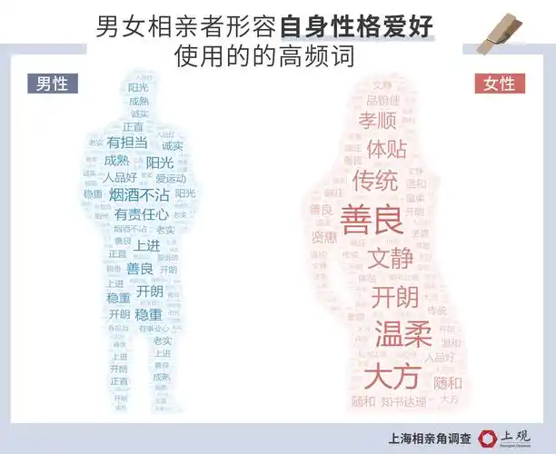 分析上海相亲角千张相亲帖,得出十大择偶标准和婚配难的理由