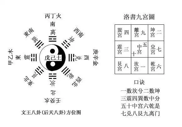口诀后天八卦的含义后天八卦图是在先天八卦图的基础上调整排列顺序而