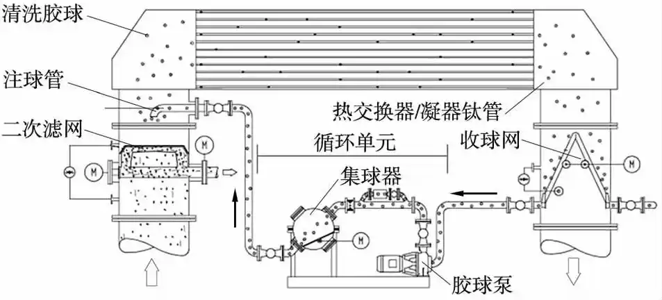 胶球清洗装置,发电厂凝汽器胶球清洗装置系统收球率问题说明
