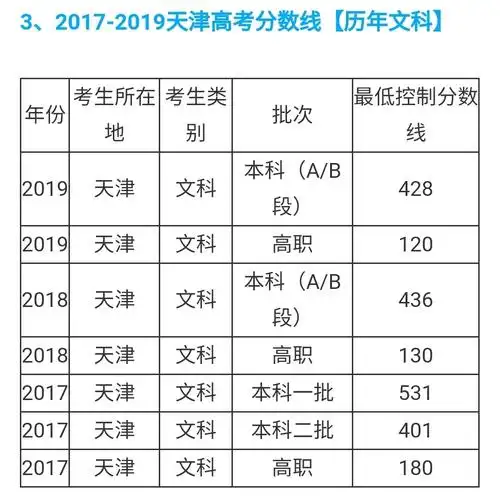 2021年天津高考分数线何时公布,预估多少分是广大考生和家长朋友们
