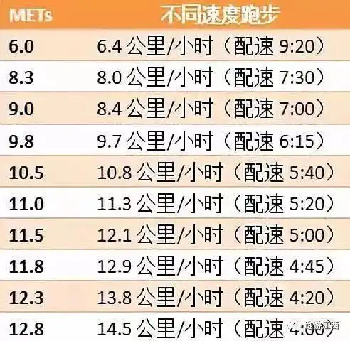比如5:40配速跑步能耗标准为10.5met.