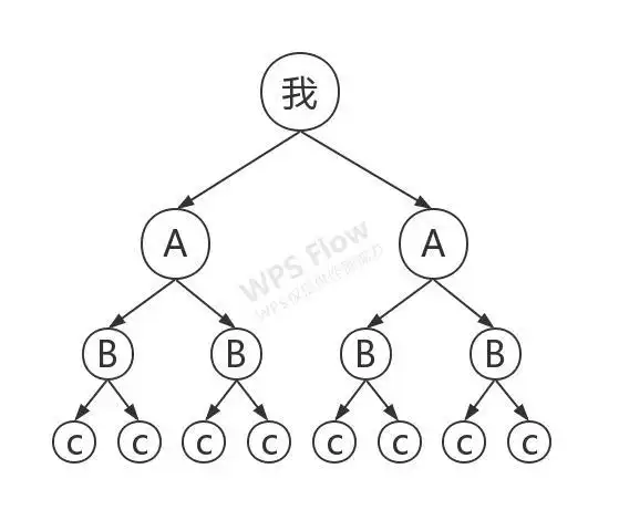 想必大家应该明白了,这就是传销的 金字塔模式.