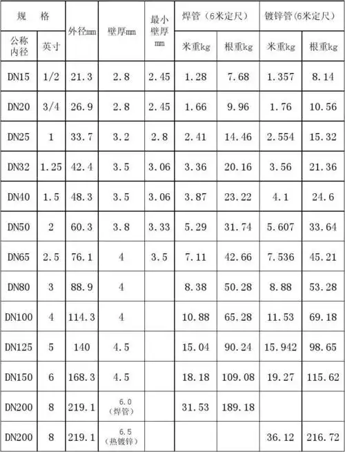 国标镀锌钢管规格,尺寸理论重量表