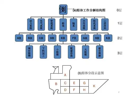 项目管理_工作分解结构(wbs)ppt