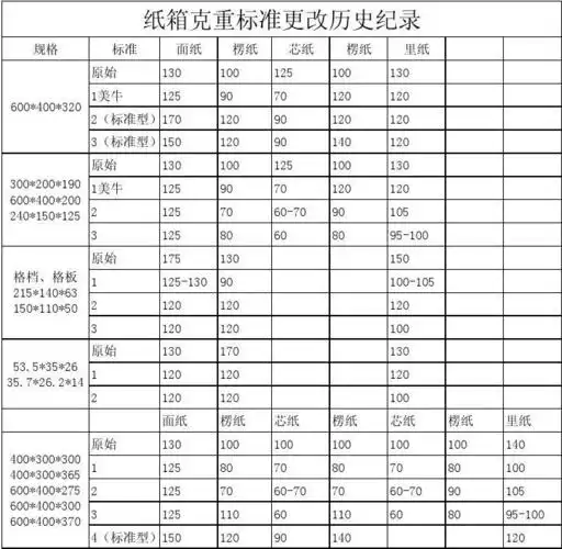 纸箱克重标准更改历史纪录