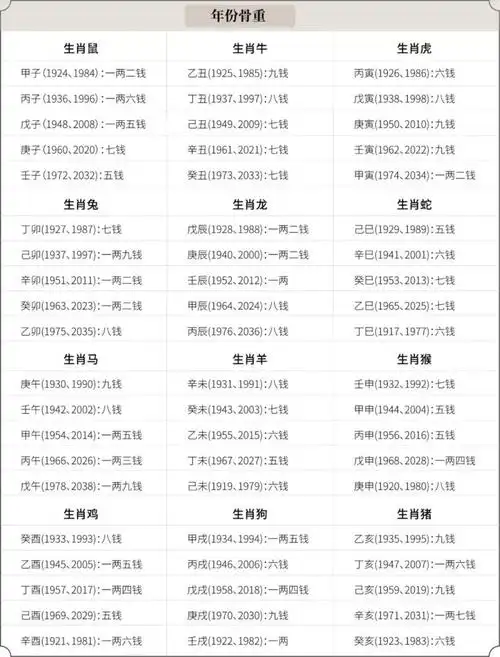 同重量确切来说是根据年,月,日,时由生辰时间而来袁天罡称骨歌的计算