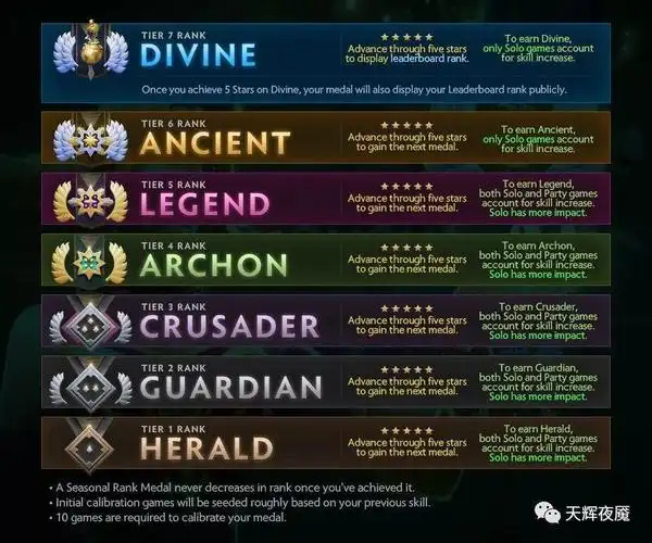 dota2赛季天梯更新:从今天开始,你再也不会-25了