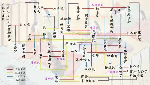 源氏物语关系图
