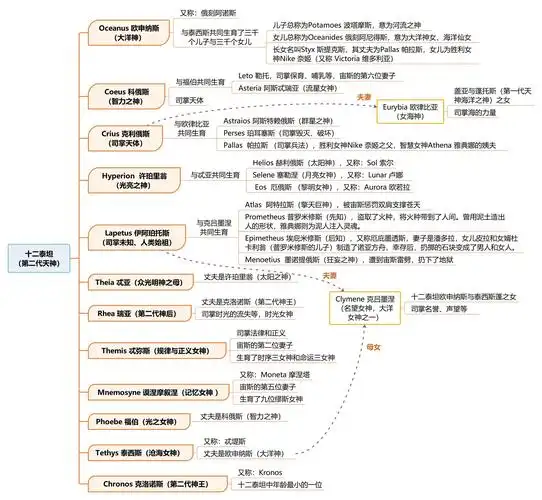 杂谈古希腊神话古罗马神话中神人的图谱关系