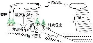 地理,水循环示意图