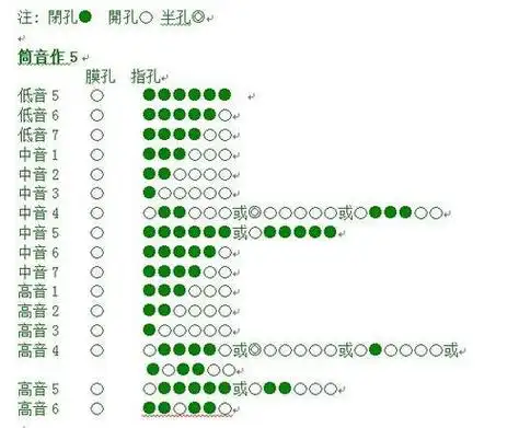 我刚买了个f调的笛子,谁能告诉我它的1234567分别是那个孔发出来的!谢