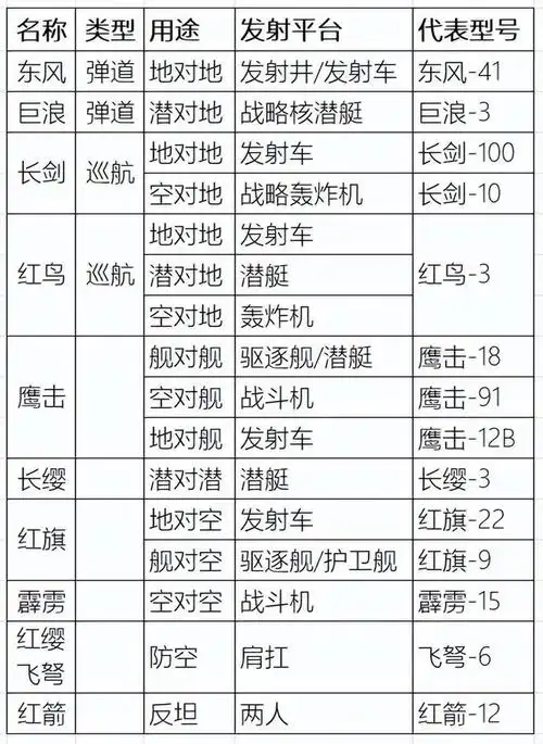 东风系列:地对地弹道导弹,不同型号射程不同,可搭载核弹头,可通过发射