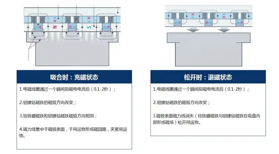 电永磁工作原理