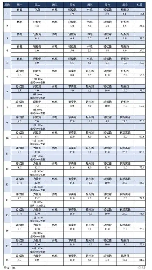 2019-04-10 来了,18周汉森马拉松初级训练计划!