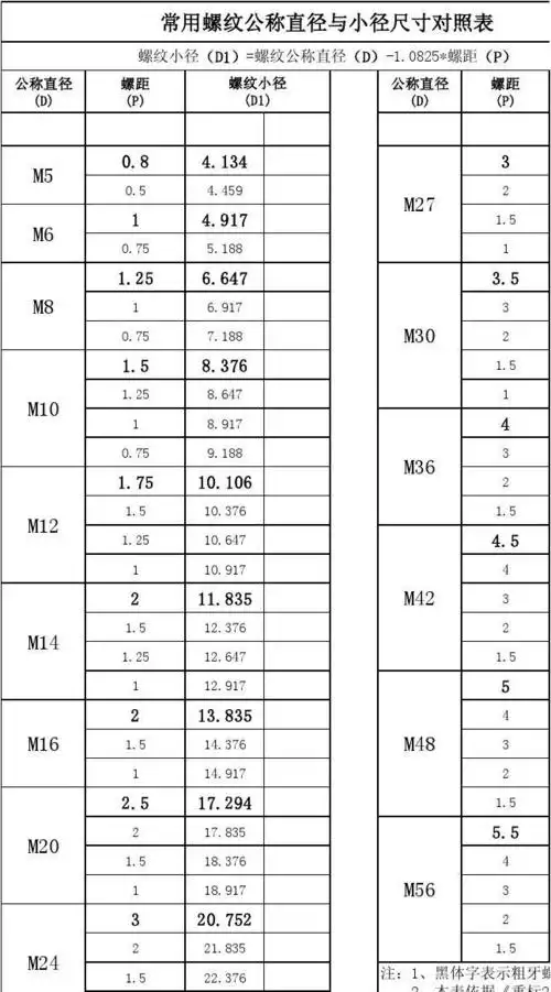 常用螺纹对照表