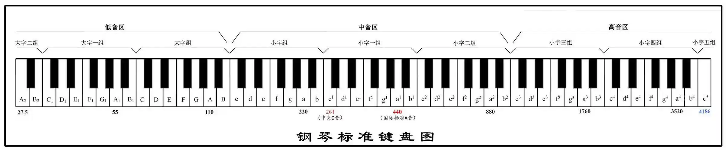 谁有钢琴键盘88键示意图? 那里可以找到?