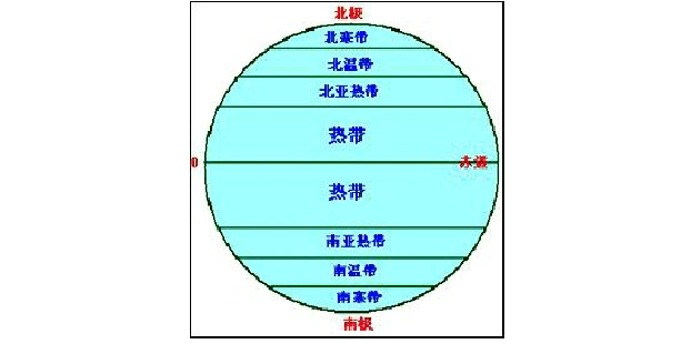 因此地带性比较明显,跨越了热带,亚热带和温带.