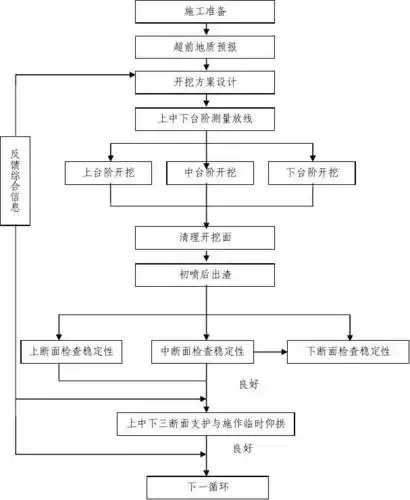 三台阶临时仰拱法施工工艺流程见图