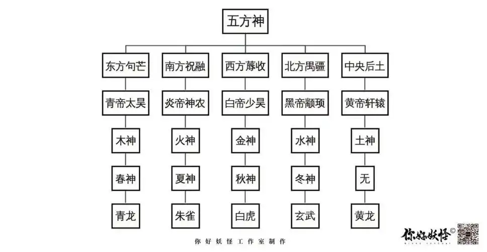 说妖录│上古五方神中国神话体系中的五方神