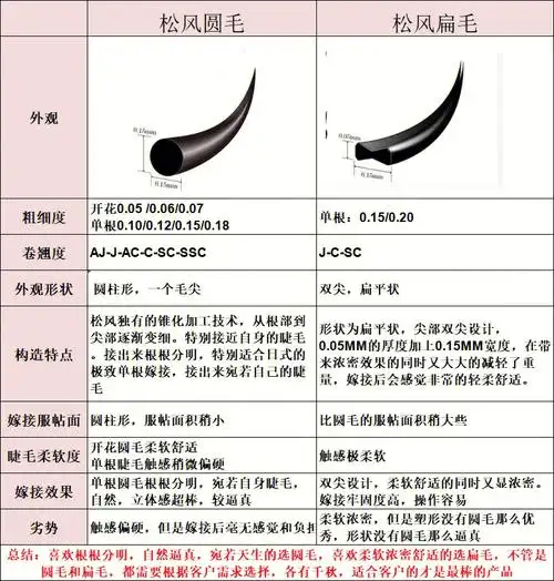 松风圆毛和扁毛到底怎么选哪个接出来好看