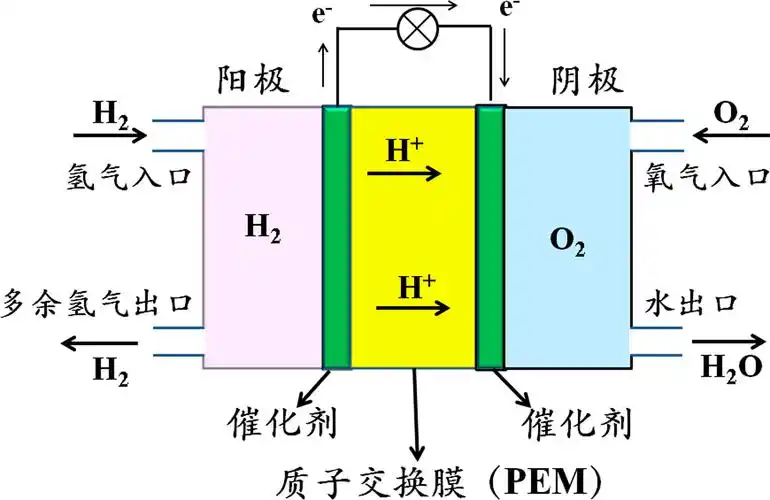 高效清洁的新能源技术:氢燃料电池