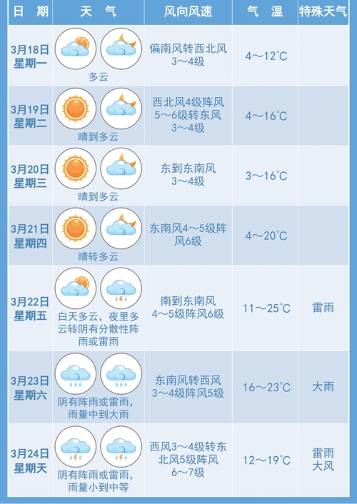 ↑25℃ 雨 大风!宿迁本周天气→_气温_降水_三台山