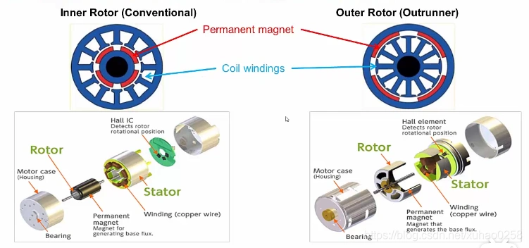 bldc无刷直流电机之结构与优势