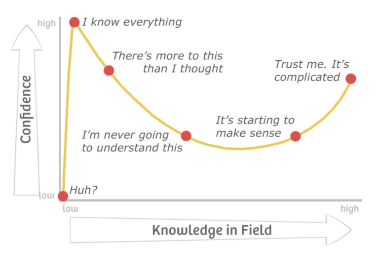 反而越沉浸在自己很厉害的幻象之中——这就是著名的「达克效应」