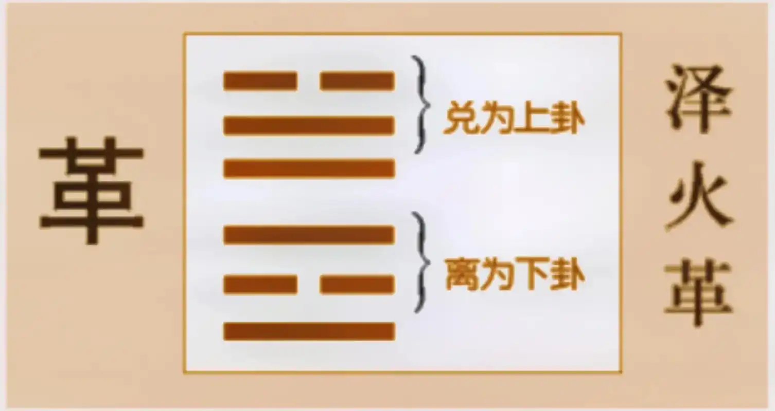 泽火革:卦象 革卦,象征改革,变革.离为火 - 抖音