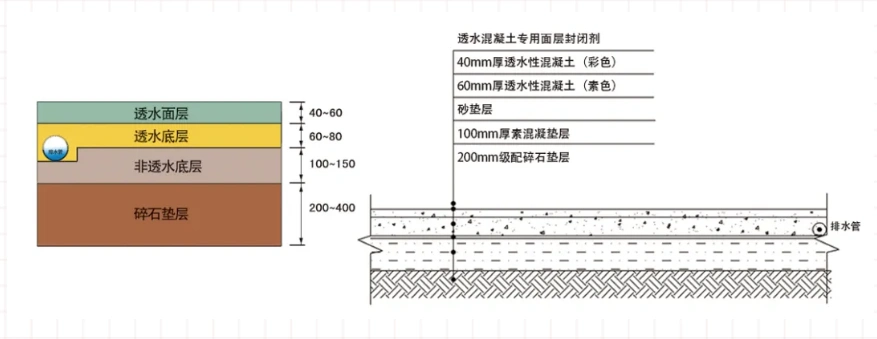 透水混凝土路面-半透水结构.png