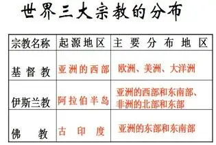 新课标人教版初中地理上册《世界的语言和宗教》教学设计与反思