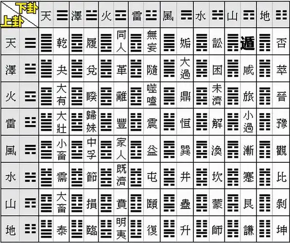 八卦及六十四卦卦象记忆