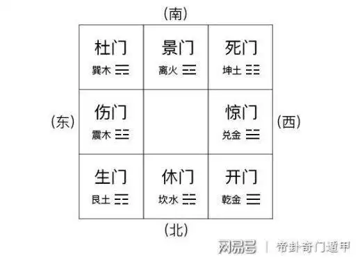 八门中,开门,休门,生门是吉祥的门;死门,惊门,伤门是容易出凶的门;剩