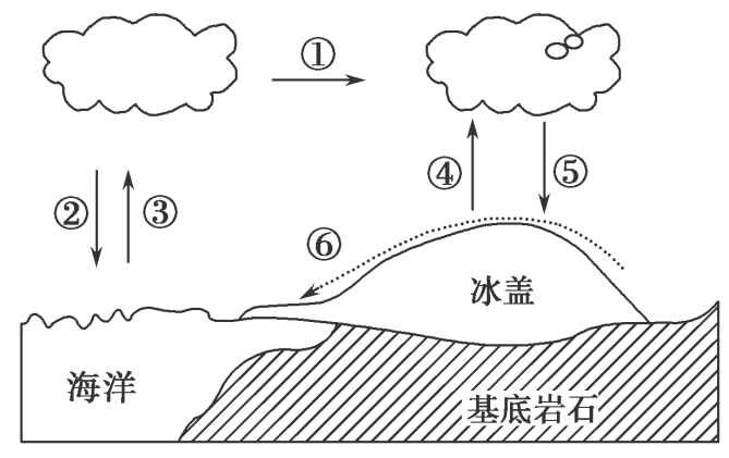 (2012·皖南八校联考)读南极地区水循环示意图,回答1～2题.