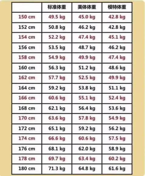 2021年女生标准体重身高表
