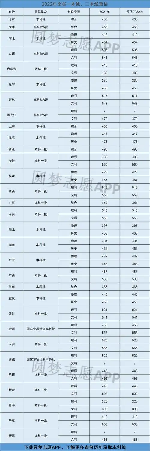2022年高考录取分数线有可能是多少附各省一本线二本线预估