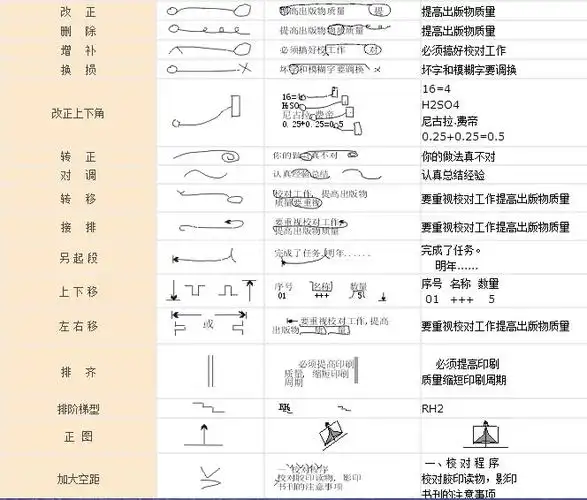 校对符号及其用法里面的"换损"是什么意思?