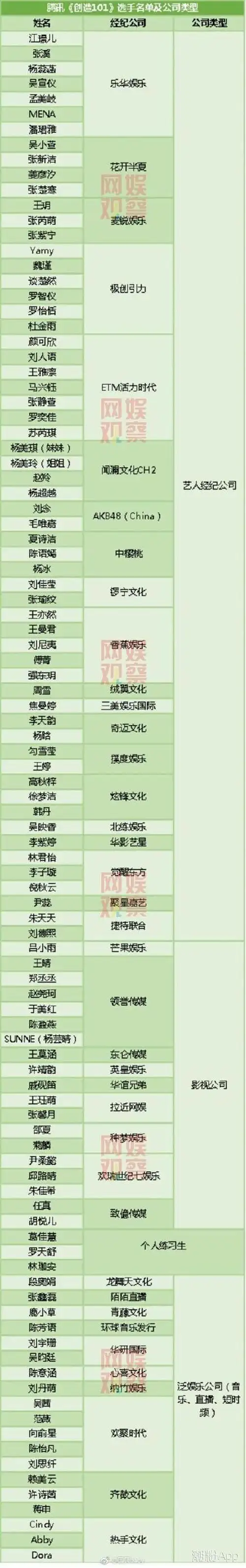创造101选手名单完整版介绍国内实力女团网红都在这里