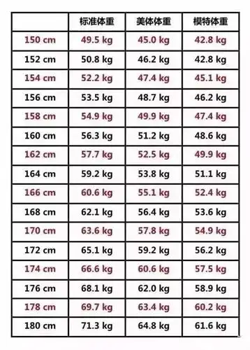 体检不及格不能上大学附最新男女标准体重对照表你达标了吗